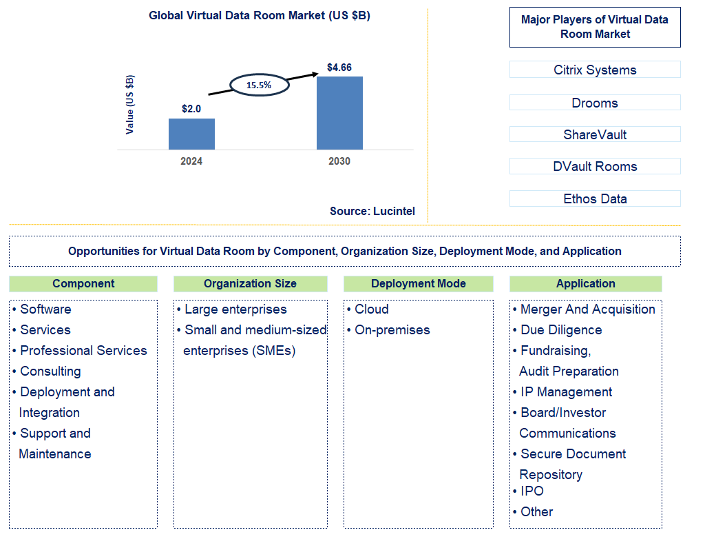 Virtual Data Room Trends and Forecast